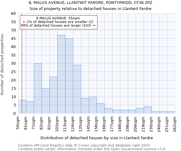 8, MALUS AVENUE, LLANTWIT FARDRE, PONTYPRIDD, CF38 2PZ: Size of property relative to detached houses in Llantwit Fardre