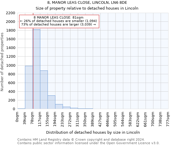 8, MANOR LEAS CLOSE, LINCOLN, LN6 8DE: Size of property relative to detached houses in Lincoln