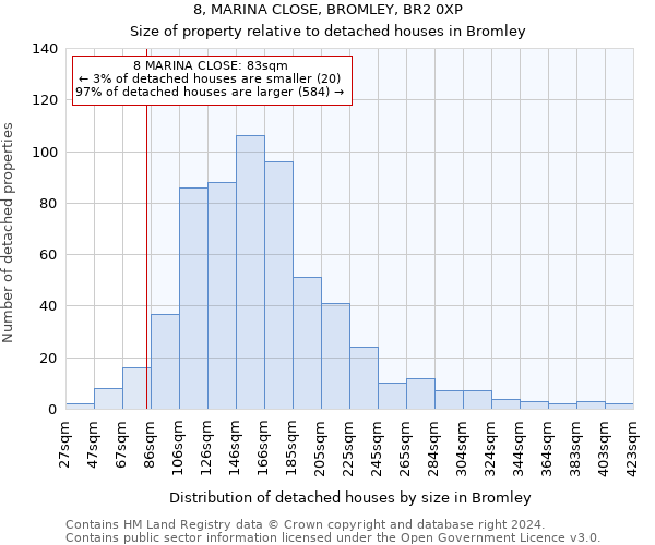 8, MARINA CLOSE, BROMLEY, BR2 0XP: Size of property relative to detached houses in Bromley