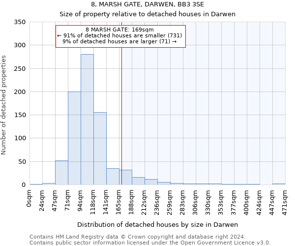8, MARSH GATE, DARWEN, BB3 3SE: Size of property relative to detached houses in Darwen