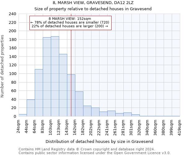8, MARSH VIEW, GRAVESEND, DA12 2LZ: Size of property relative to detached houses in Gravesend