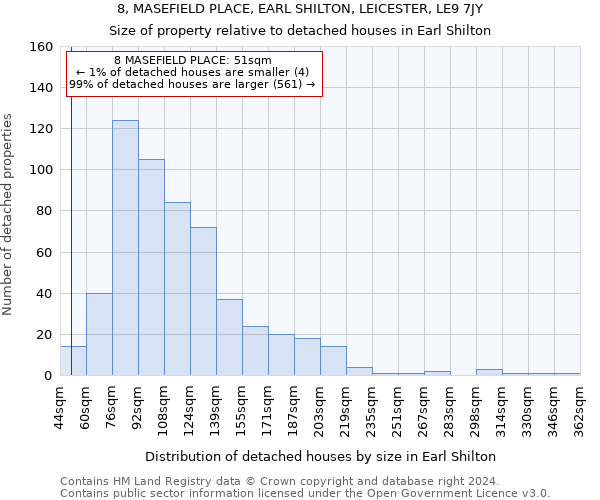 8, MASEFIELD PLACE, EARL SHILTON, LEICESTER, LE9 7JY: Size of property relative to detached houses in Earl Shilton