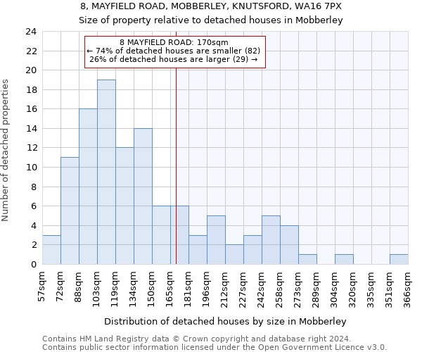 8, MAYFIELD ROAD, MOBBERLEY, KNUTSFORD, WA16 7PX: Size of property relative to detached houses in Mobberley