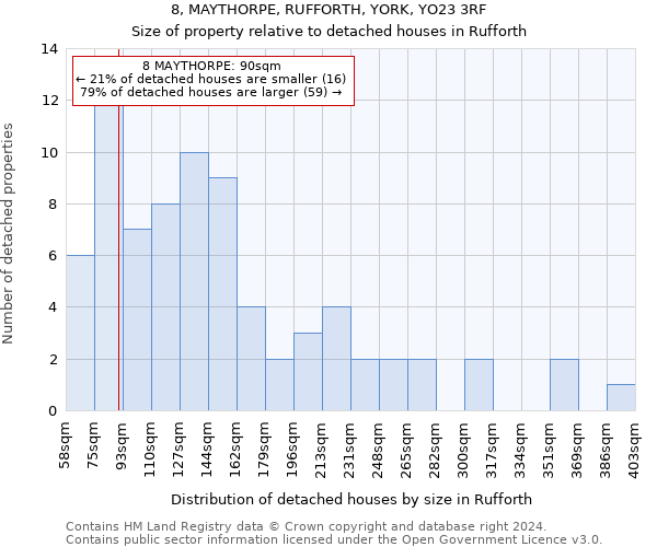 8, MAYTHORPE, RUFFORTH, YORK, YO23 3RF: Size of property relative to detached houses in Rufforth