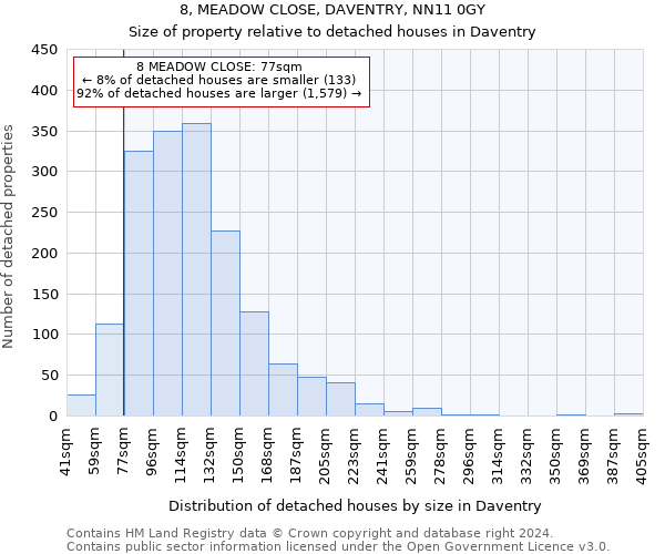 8, MEADOW CLOSE, DAVENTRY, NN11 0GY: Size of property relative to detached houses in Daventry