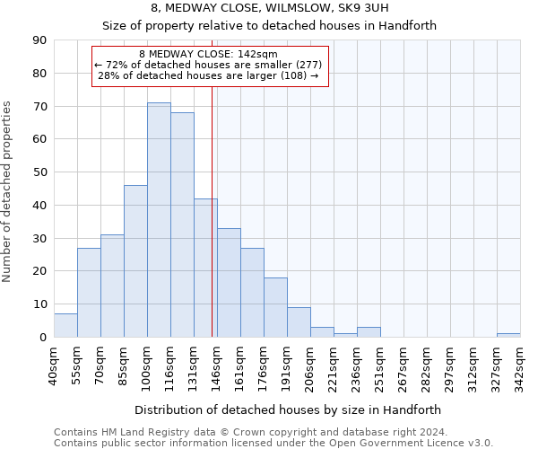 8, MEDWAY CLOSE, WILMSLOW, SK9 3UH: Size of property relative to detached houses in Handforth