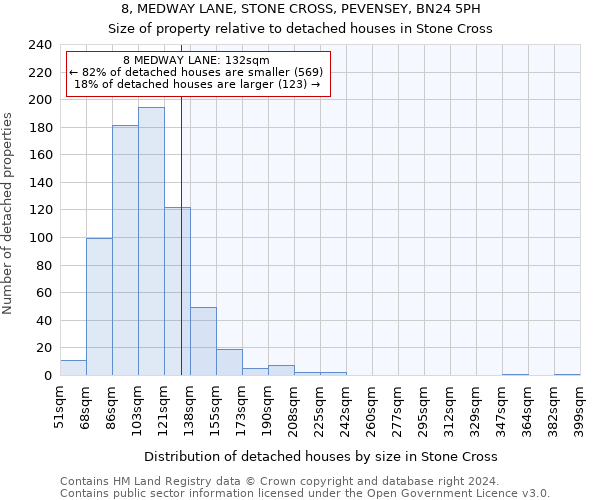 8, MEDWAY LANE, STONE CROSS, PEVENSEY, BN24 5PH: Size of property relative to detached houses in Stone Cross