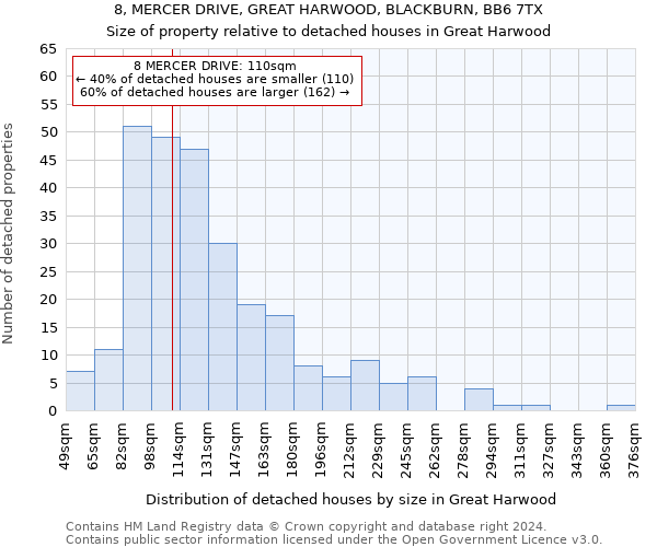 8, MERCER DRIVE, GREAT HARWOOD, BLACKBURN, BB6 7TX: Size of property relative to detached houses in Great Harwood