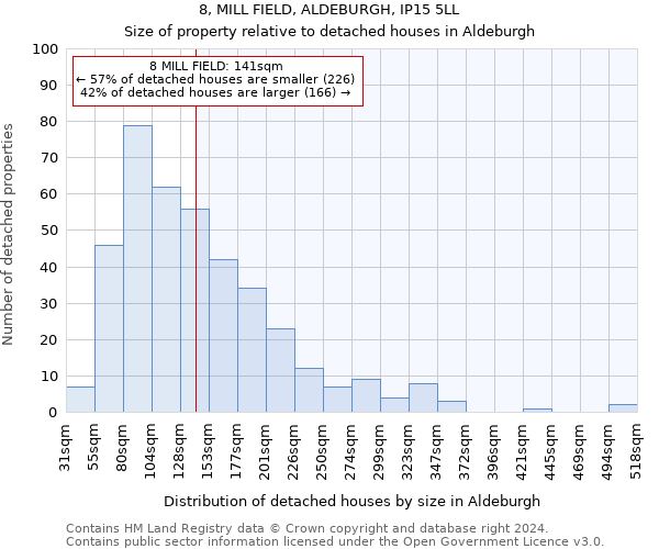 8, MILL FIELD, ALDEBURGH, IP15 5LL: Size of property relative to detached houses in Aldeburgh