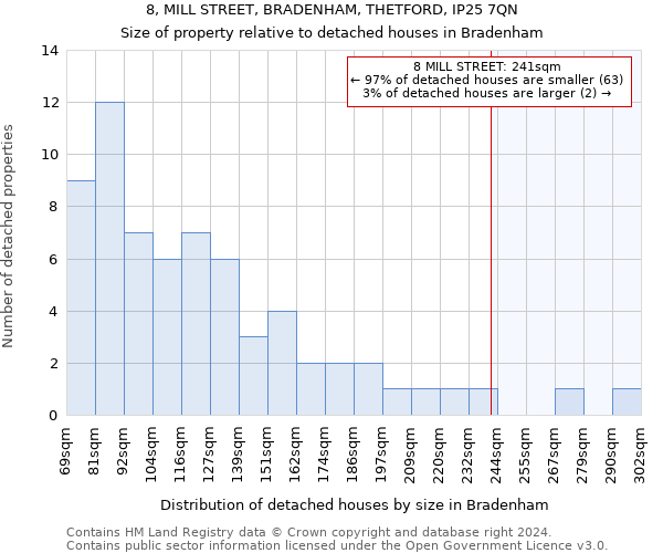 8, MILL STREET, BRADENHAM, THETFORD, IP25 7QN: Size of property relative to detached houses in Bradenham