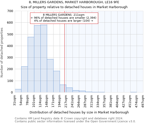 8, MILLERS GARDENS, MARKET HARBOROUGH, LE16 9FE: Size of property relative to detached houses in Market Harborough