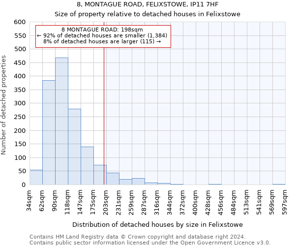 8, MONTAGUE ROAD, FELIXSTOWE, IP11 7HF: Size of property relative to detached houses in Felixstowe