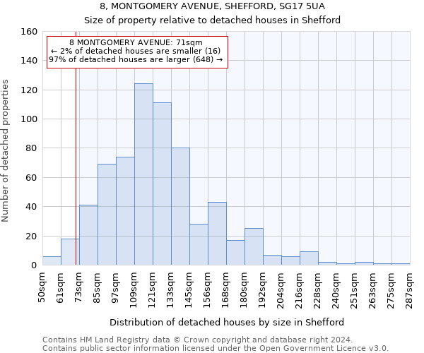 8, MONTGOMERY AVENUE, SHEFFORD, SG17 5UA: Size of property relative to detached houses in Shefford