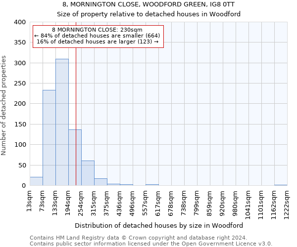 8, MORNINGTON CLOSE, WOODFORD GREEN, IG8 0TT: Size of property relative to detached houses in Woodford