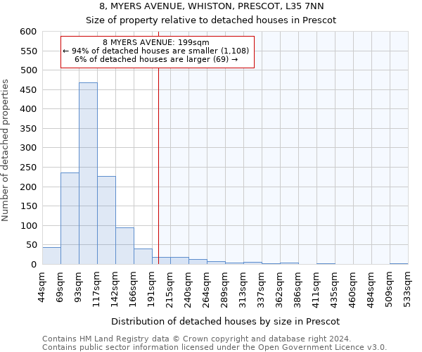 8, MYERS AVENUE, WHISTON, PRESCOT, L35 7NN: Size of property relative to detached houses in Prescot