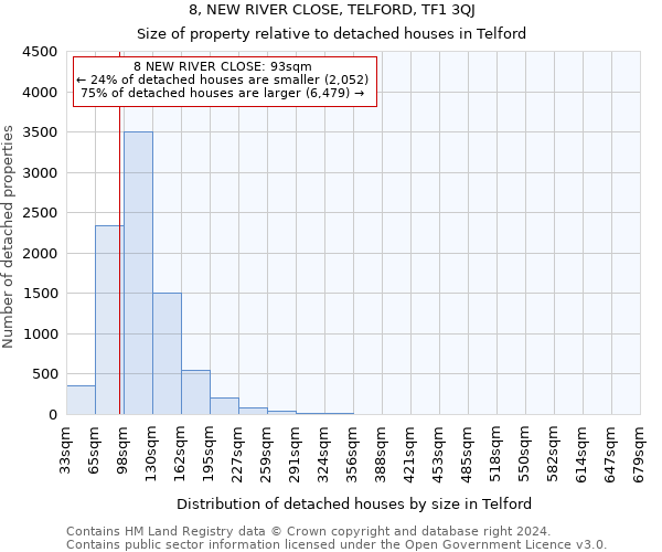 8, NEW RIVER CLOSE, TELFORD, TF1 3QJ: Size of property relative to detached houses in Telford