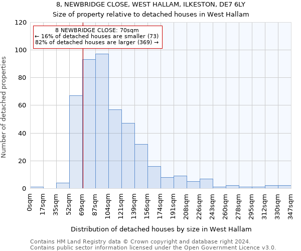 8, NEWBRIDGE CLOSE, WEST HALLAM, ILKESTON, DE7 6LY: Size of property relative to detached houses in West Hallam