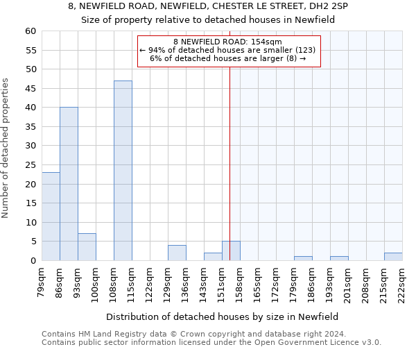 8, NEWFIELD ROAD, NEWFIELD, CHESTER LE STREET, DH2 2SP: Size of property relative to detached houses in Newfield