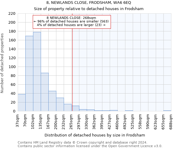8, NEWLANDS CLOSE, FRODSHAM, WA6 6EQ: Size of property relative to detached houses in Frodsham
