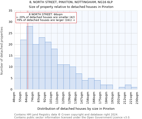 8, NORTH STREET, PINXTON, NOTTINGHAM, NG16 6LP: Size of property relative to detached houses in Pinxton