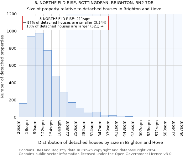 8, NORTHFIELD RISE, ROTTINGDEAN, BRIGHTON, BN2 7DR: Size of property relative to detached houses in Brighton and Hove