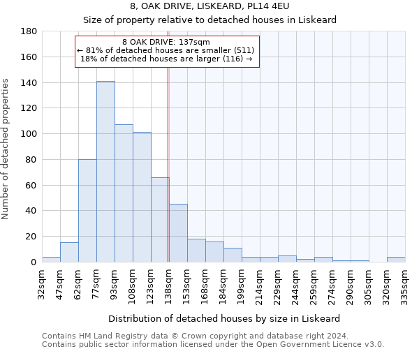 8, OAK DRIVE, LISKEARD, PL14 4EU: Size of property relative to detached houses in Liskeard