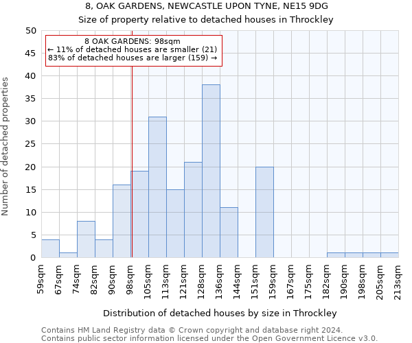 8, OAK GARDENS, NEWCASTLE UPON TYNE, NE15 9DG: Size of property relative to detached houses in Throckley