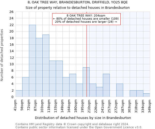 8, OAK TREE WAY, BRANDESBURTON, DRIFFIELD, YO25 8QE: Size of property relative to detached houses in Brandesburton