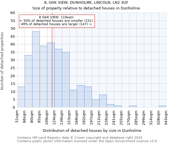 8, OAK VIEW, DUNHOLME, LINCOLN, LN2 3UF: Size of property relative to detached houses in Dunholme