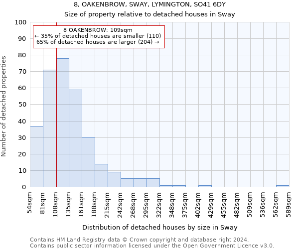 8, OAKENBROW, SWAY, LYMINGTON, SO41 6DY: Size of property relative to detached houses in Sway