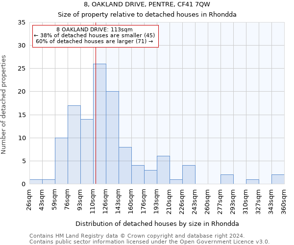 8, OAKLAND DRIVE, PENTRE, CF41 7QW: Size of property relative to detached houses in Rhondda