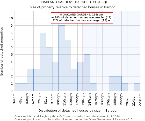 8, OAKLAND GARDENS, BARGOED, CF81 8QF: Size of property relative to detached houses in Bargod