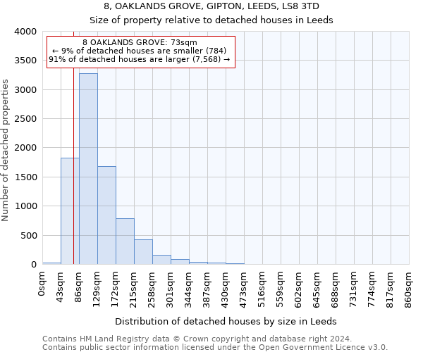 8, OAKLANDS GROVE, GIPTON, LEEDS, LS8 3TD: Size of property relative to detached houses in Leeds