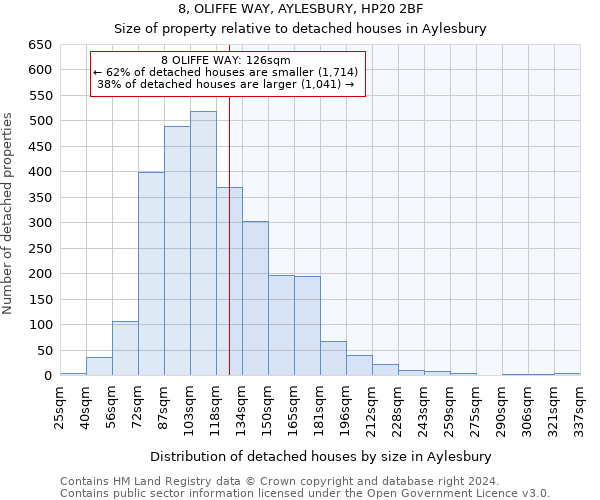 8, OLIFFE WAY, AYLESBURY, HP20 2BF: Size of property relative to detached houses in Aylesbury