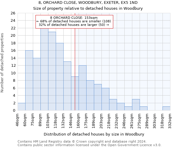 8, ORCHARD CLOSE, WOODBURY, EXETER, EX5 1ND: Size of property relative to detached houses in Woodbury