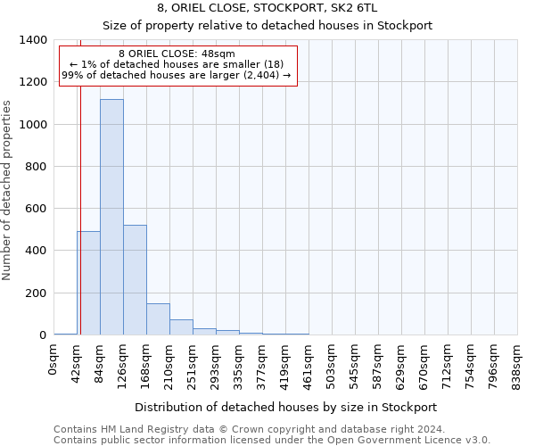 8, ORIEL CLOSE, STOCKPORT, SK2 6TL: Size of property relative to detached houses in Stockport