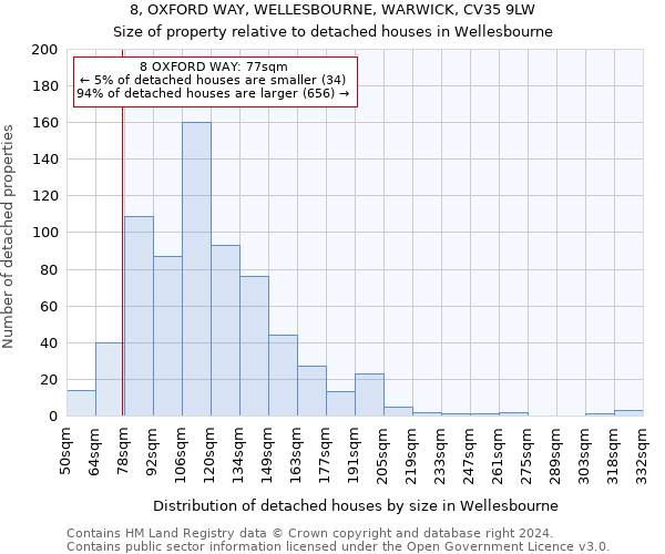 8, OXFORD WAY, WELLESBOURNE, WARWICK, CV35 9LW: Size of property relative to detached houses in Wellesbourne
