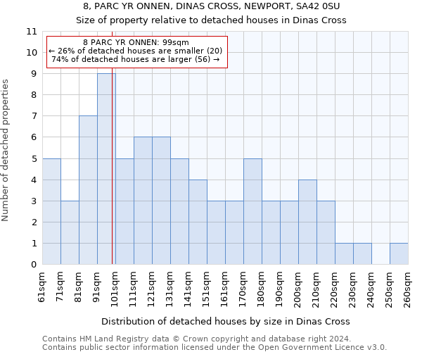 8, PARC YR ONNEN, DINAS CROSS, NEWPORT, SA42 0SU: Size of property relative to detached houses in Dinas Cross