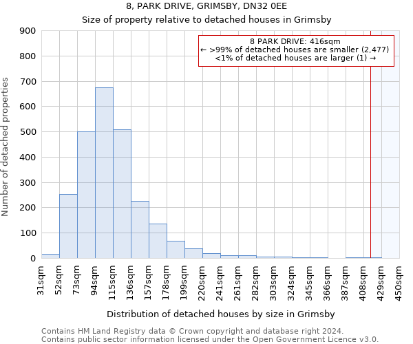 8, PARK DRIVE, GRIMSBY, DN32 0EE: Size of property relative to detached houses in Grimsby