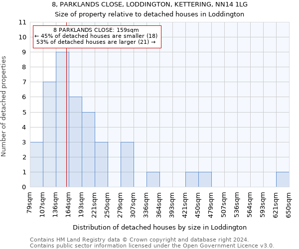 8, PARKLANDS CLOSE, LODDINGTON, KETTERING, NN14 1LG: Size of property relative to detached houses in Loddington