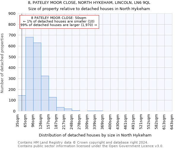 8, PATELEY MOOR CLOSE, NORTH HYKEHAM, LINCOLN, LN6 9QL: Size of property relative to detached houses in North Hykeham