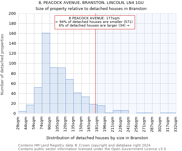 8, PEACOCK AVENUE, BRANSTON, LINCOLN, LN4 1GU: Size of property relative to detached houses in Branston