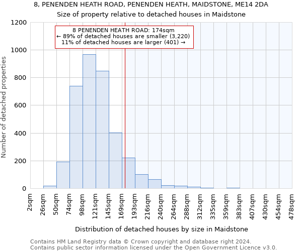 8, PENENDEN HEATH ROAD, PENENDEN HEATH, MAIDSTONE, ME14 2DA: Size of property relative to detached houses in Maidstone