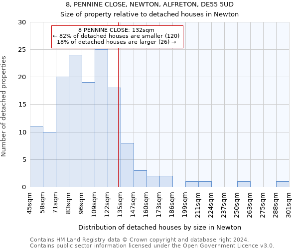 8, PENNINE CLOSE, NEWTON, ALFRETON, DE55 5UD: Size of property relative to detached houses in Newton