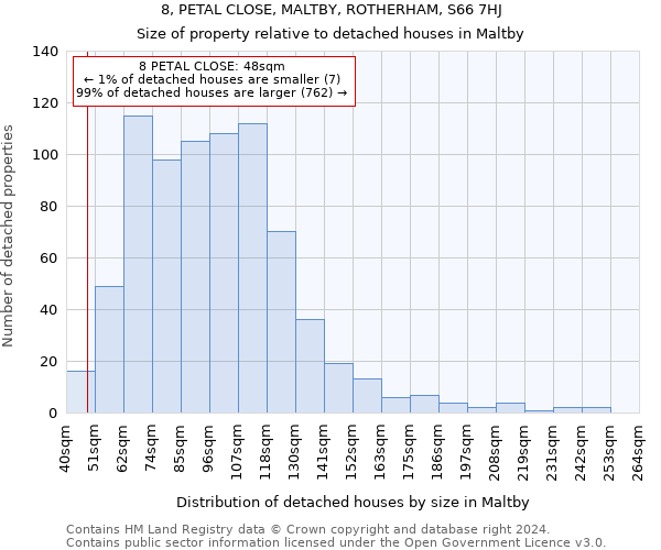 8, PETAL CLOSE, MALTBY, ROTHERHAM, S66 7HJ: Size of property relative to detached houses in Maltby