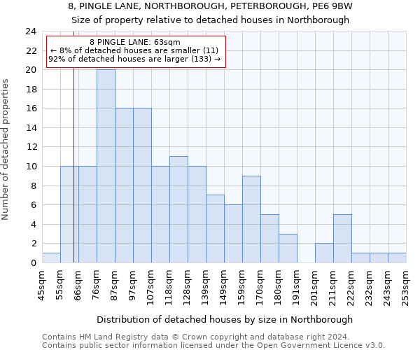 8, PINGLE LANE, NORTHBOROUGH, PETERBOROUGH, PE6 9BW: Size of property relative to detached houses in Northborough