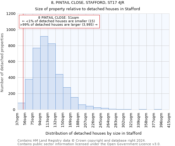 8, PINTAIL CLOSE, STAFFORD, ST17 4JR: Size of property relative to detached houses in Stafford