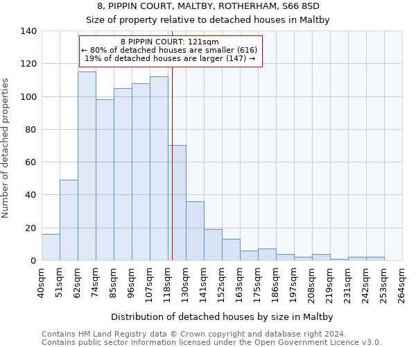 8, PIPPIN COURT, MALTBY, ROTHERHAM, S66 8SD: Size of property relative to detached houses in Maltby