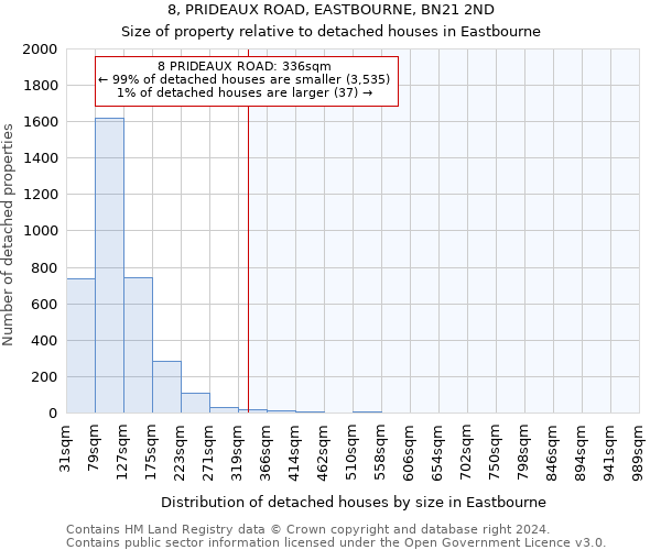 8, PRIDEAUX ROAD, EASTBOURNE, BN21 2ND: Size of property relative to detached houses in Eastbourne
