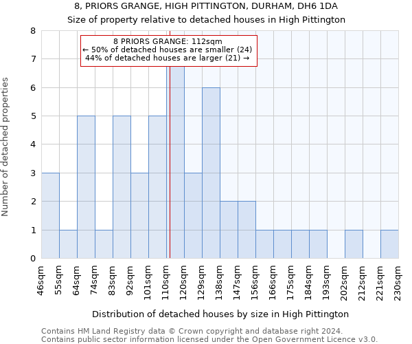 8, PRIORS GRANGE, HIGH PITTINGTON, DURHAM, DH6 1DA: Size of property relative to detached houses in High Pittington